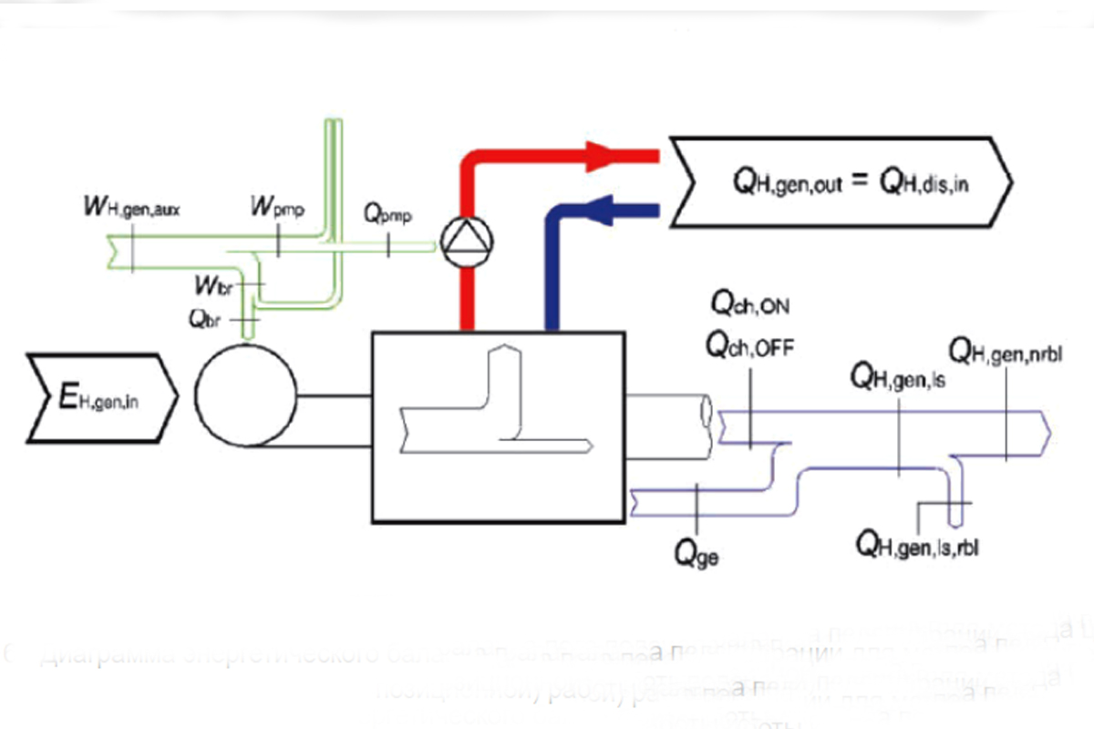 Диаграмма энергетического баланса подсистемы теплогенерации для метода циклической (2-позиционной) работы котла